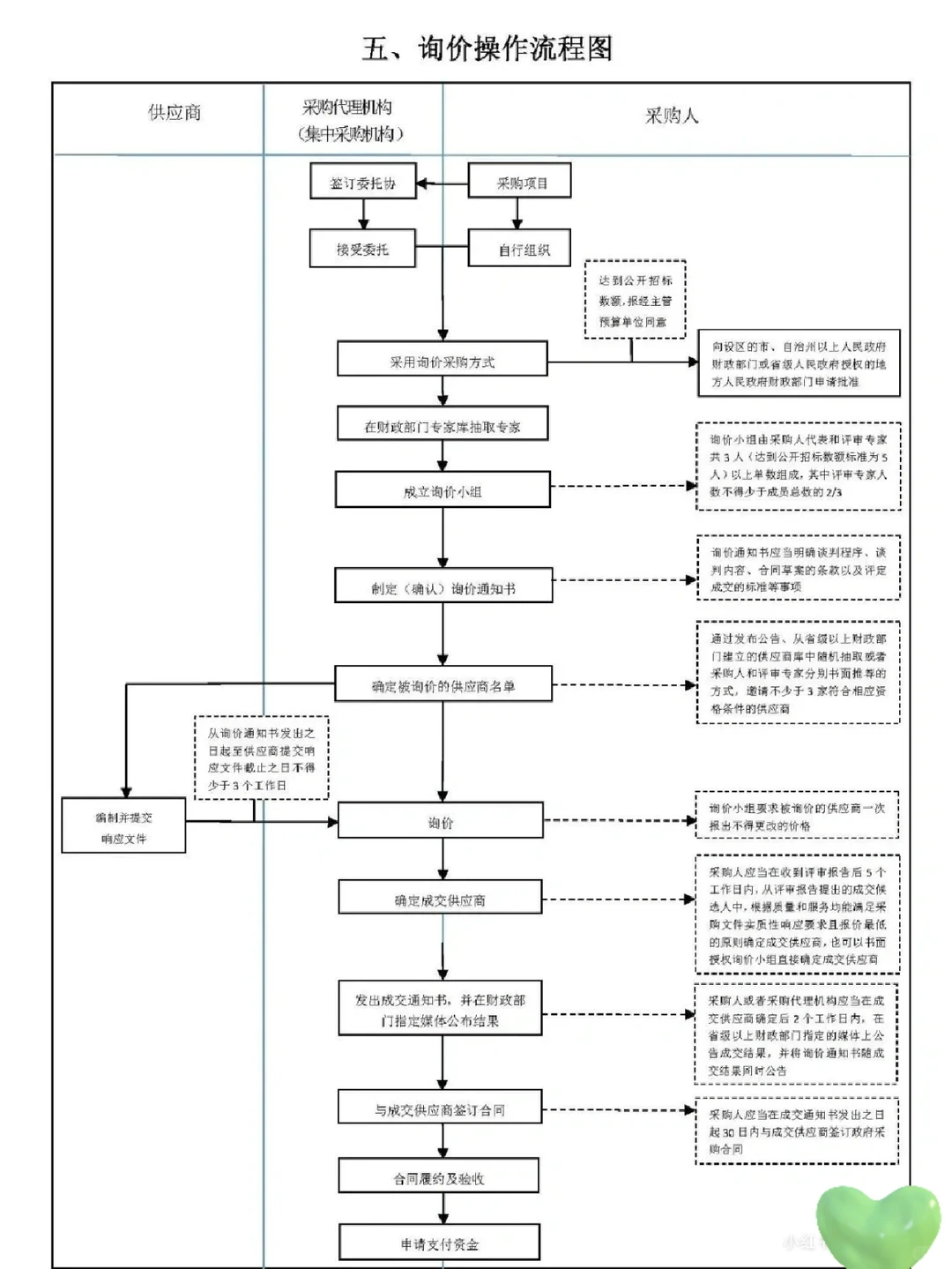 六张图 让招标采购流程“门儿清”