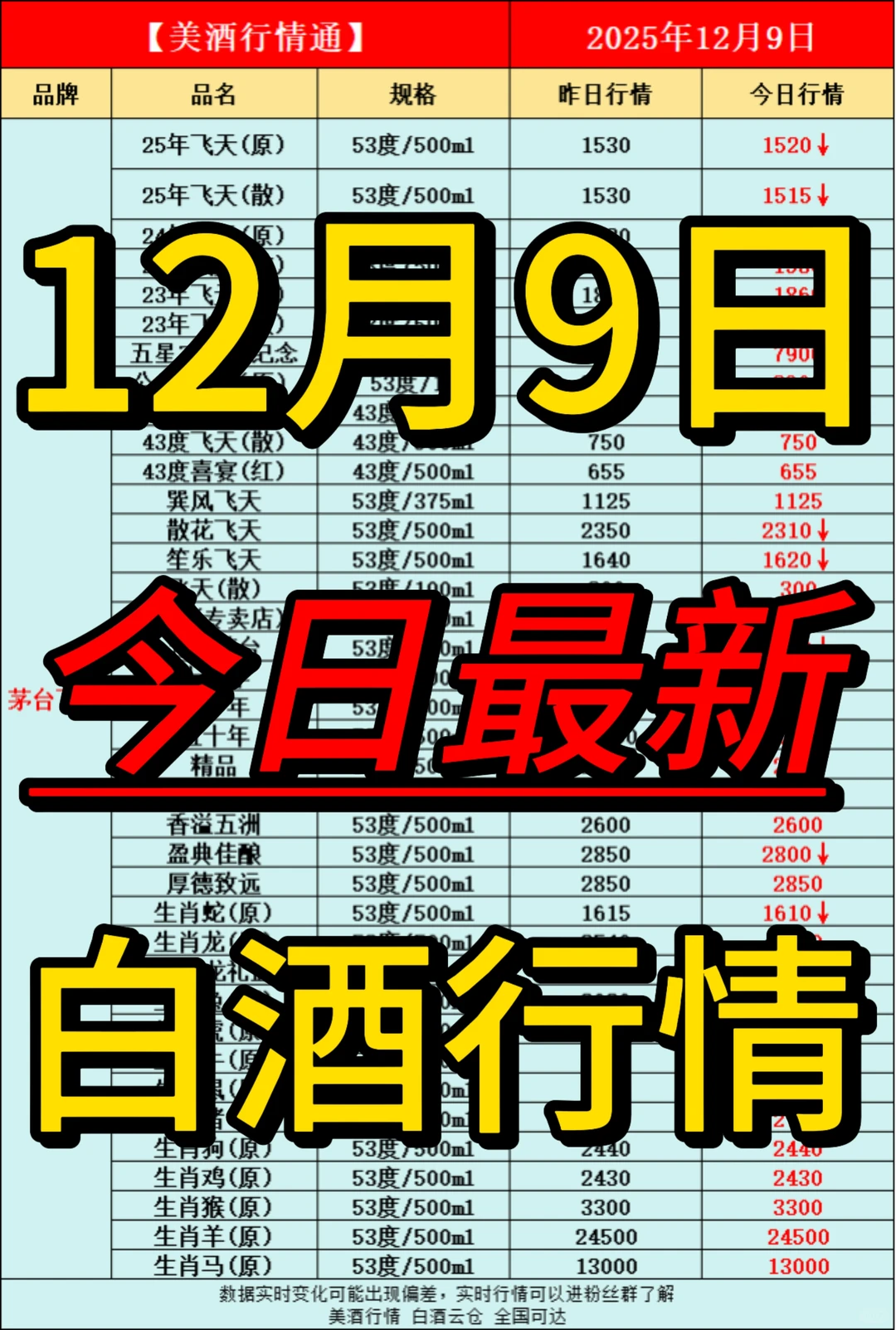 12月9日今日最新白酒行情速递✅