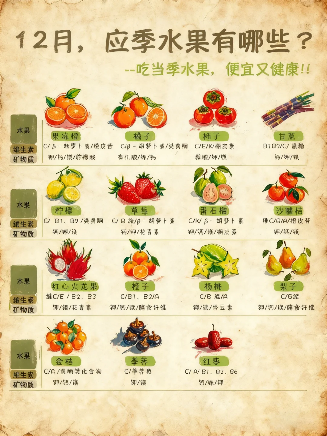 ?12月应季水果清单|便宜新鲜还巨能补!