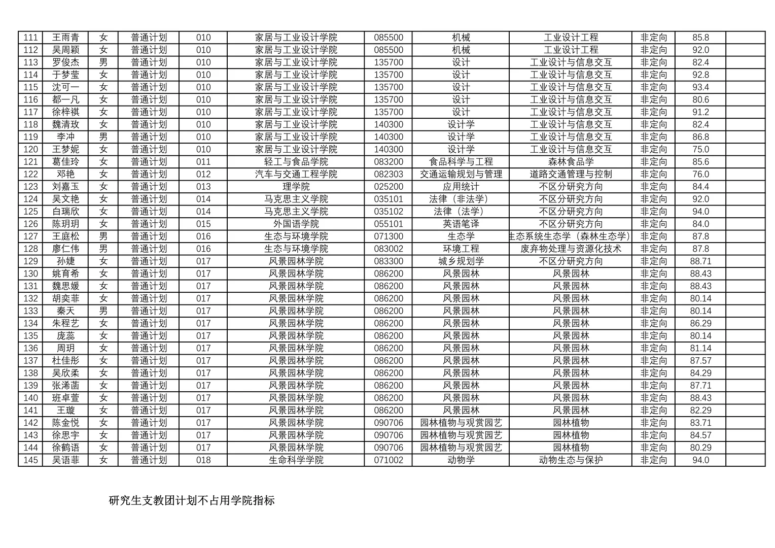 南京林业大学2026级硕士推免拟录取