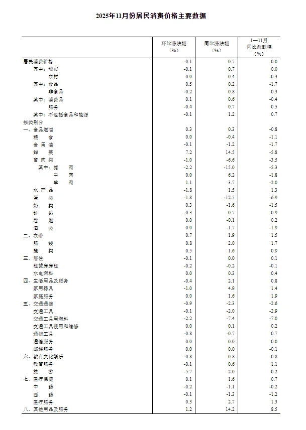 国家统计局：11月CPI同比增长0.7% PPI同比