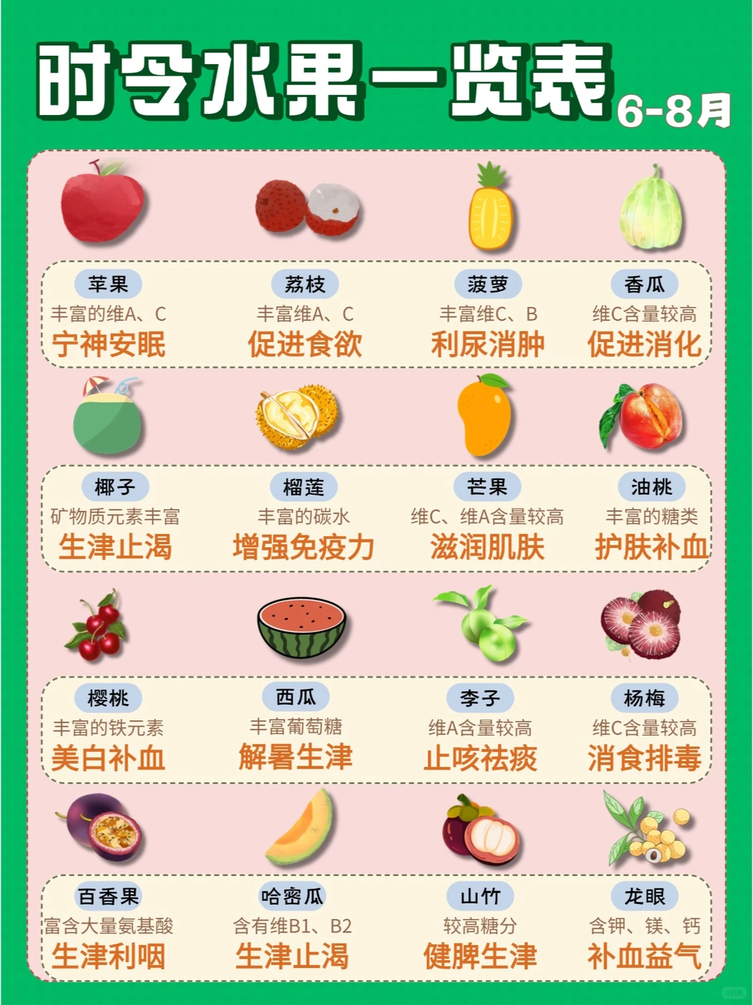 一图搞定?四季常见水果