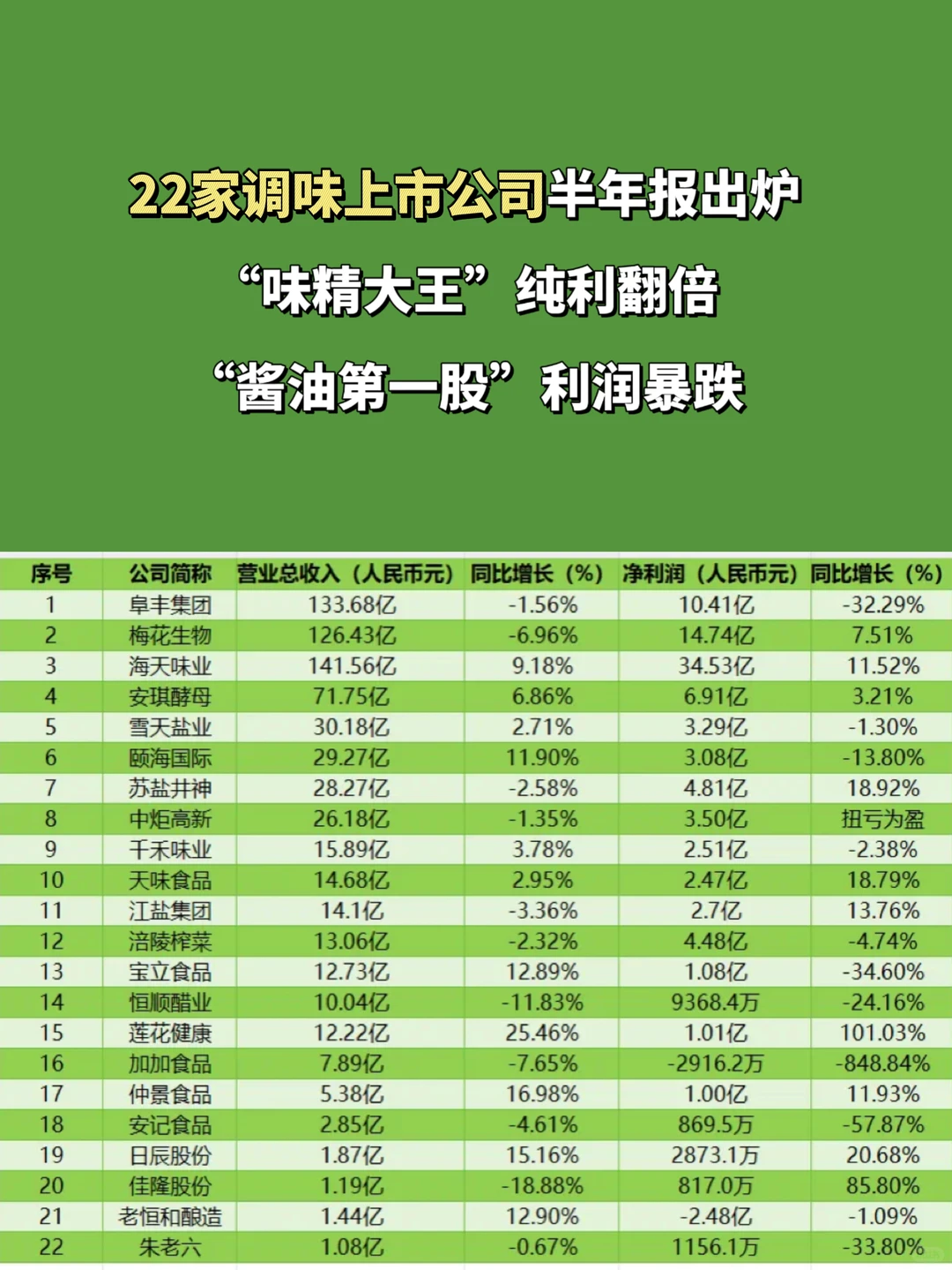 22家调味品上市公司半年报出炉