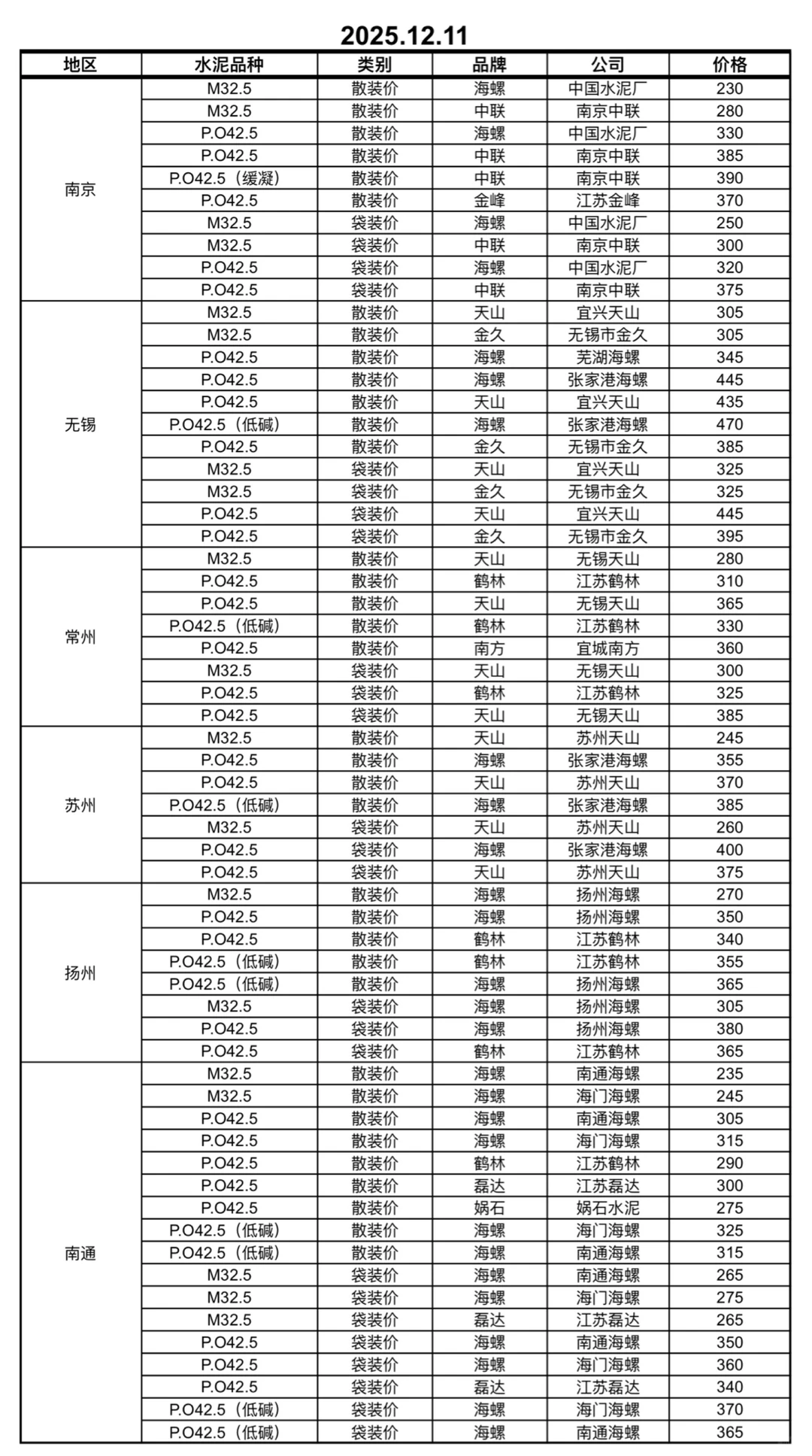 快看！水泥又更新啦！12.11日水泥价格！请查收