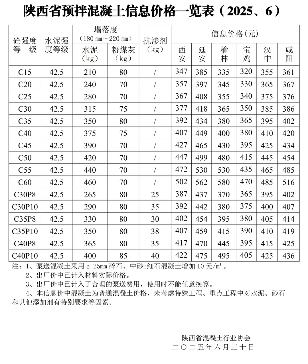 干货分享?陕西省预拌混凝土信息价格一览