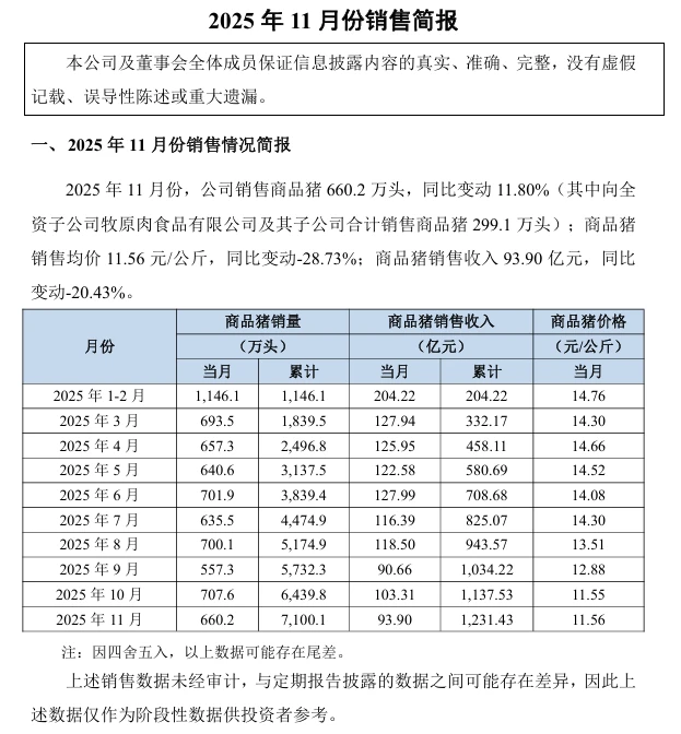 牧原股份11月销售简报