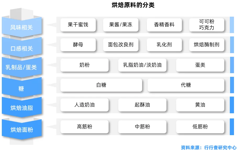 烘焙行业研究报告