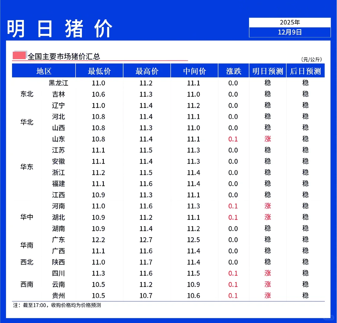 【明天猪价】12月10日全国猪价稳中偏涨！