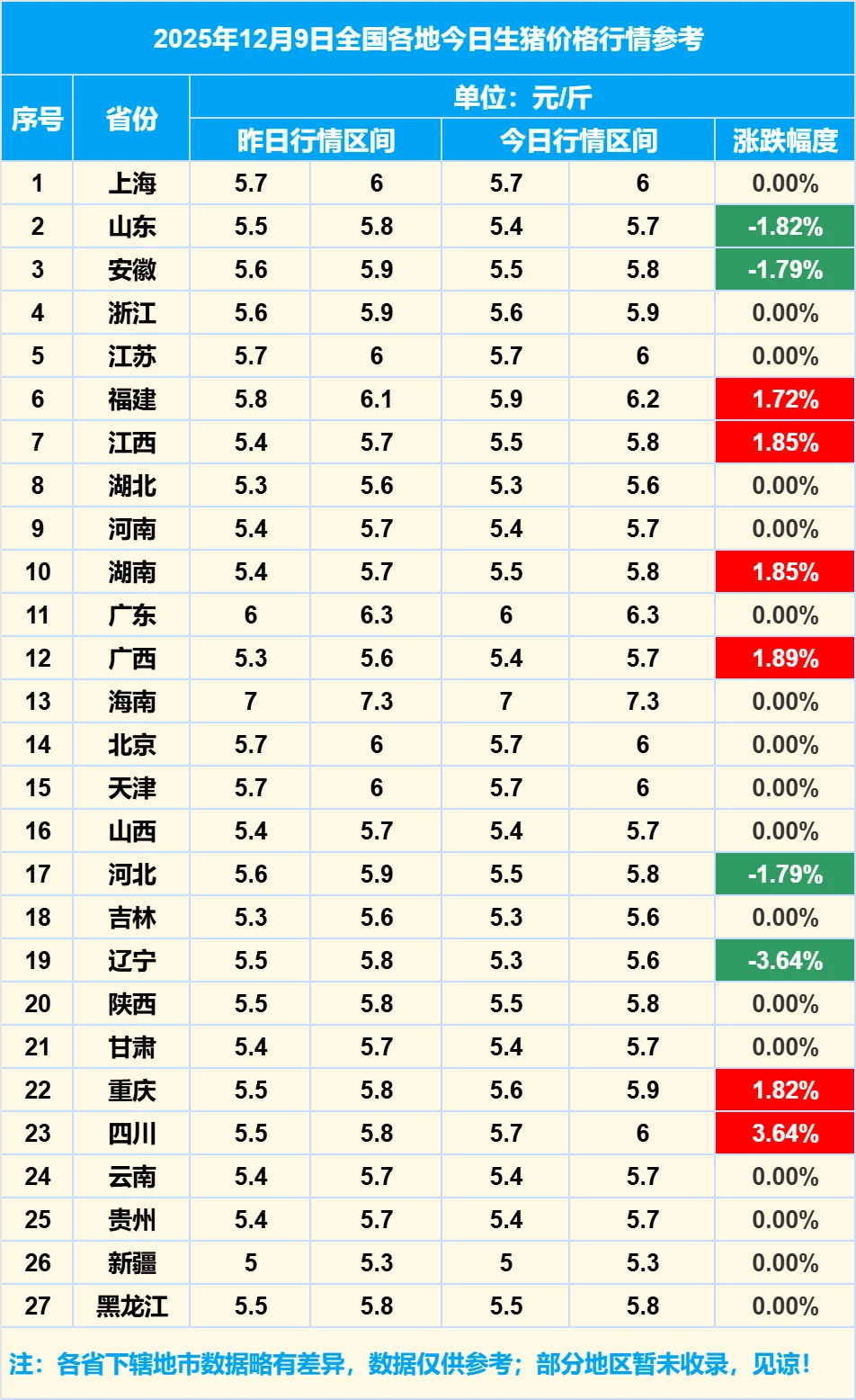 2025年12月9日全国各地生猪价格信息