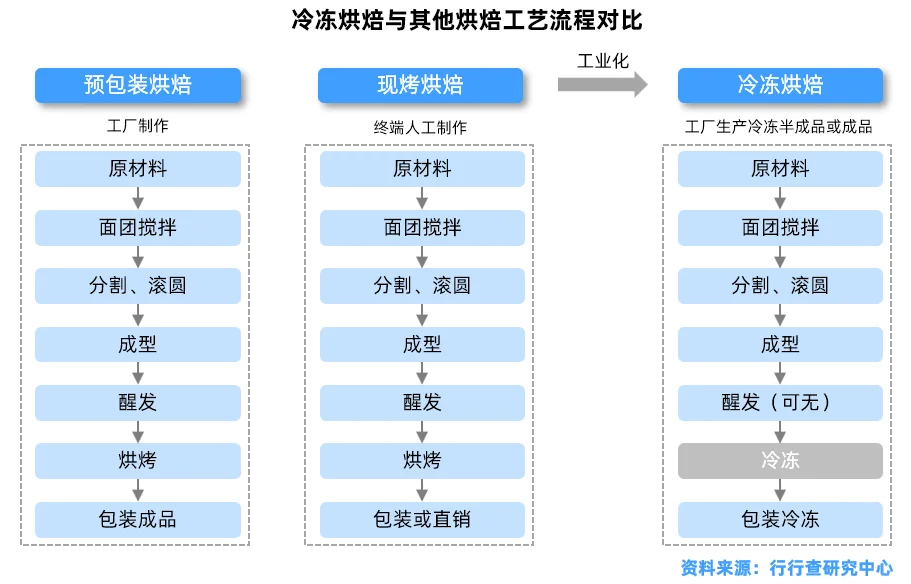 烘焙行业研究报告