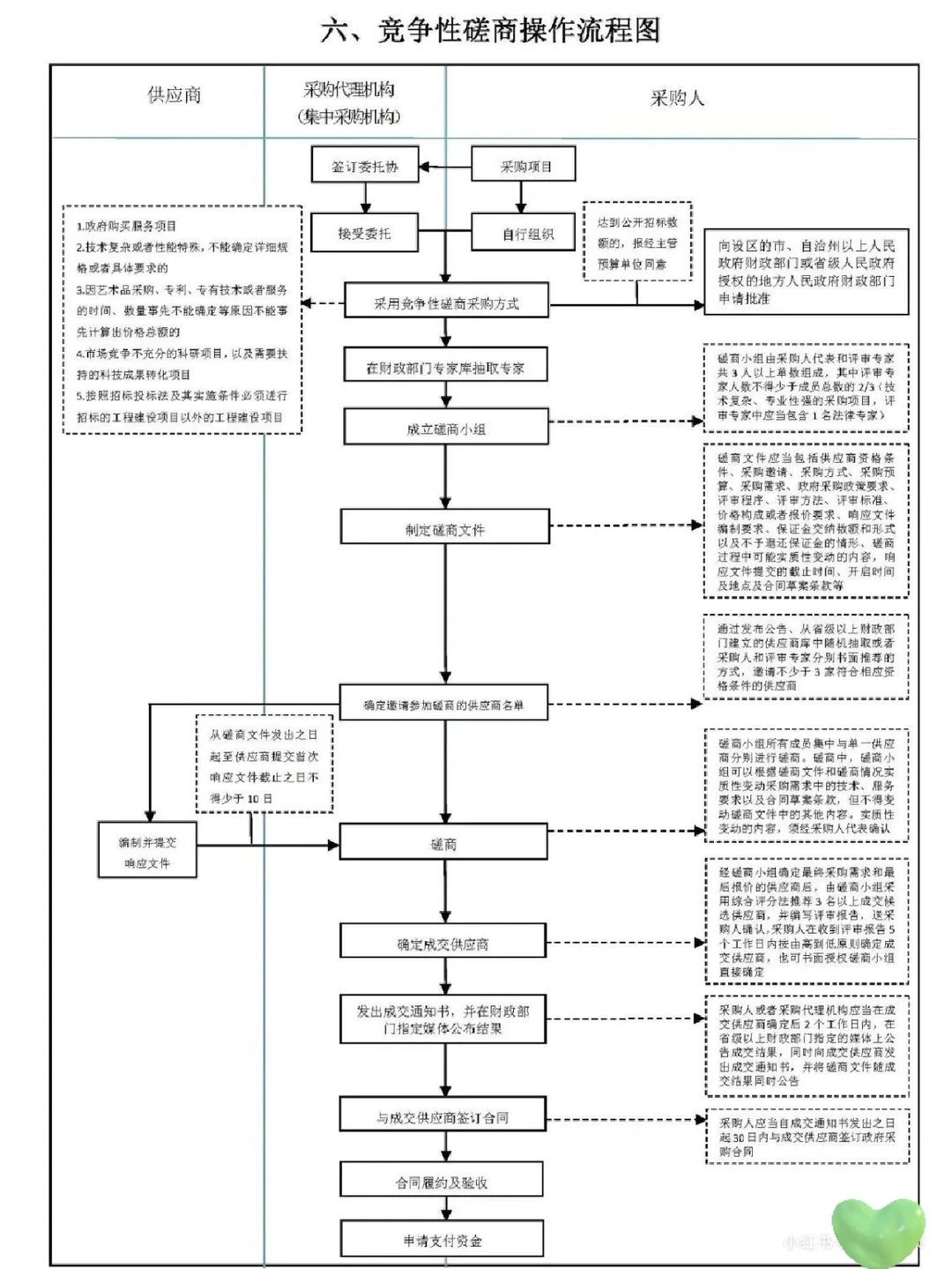 六张图 让招标采购流程“门儿清”