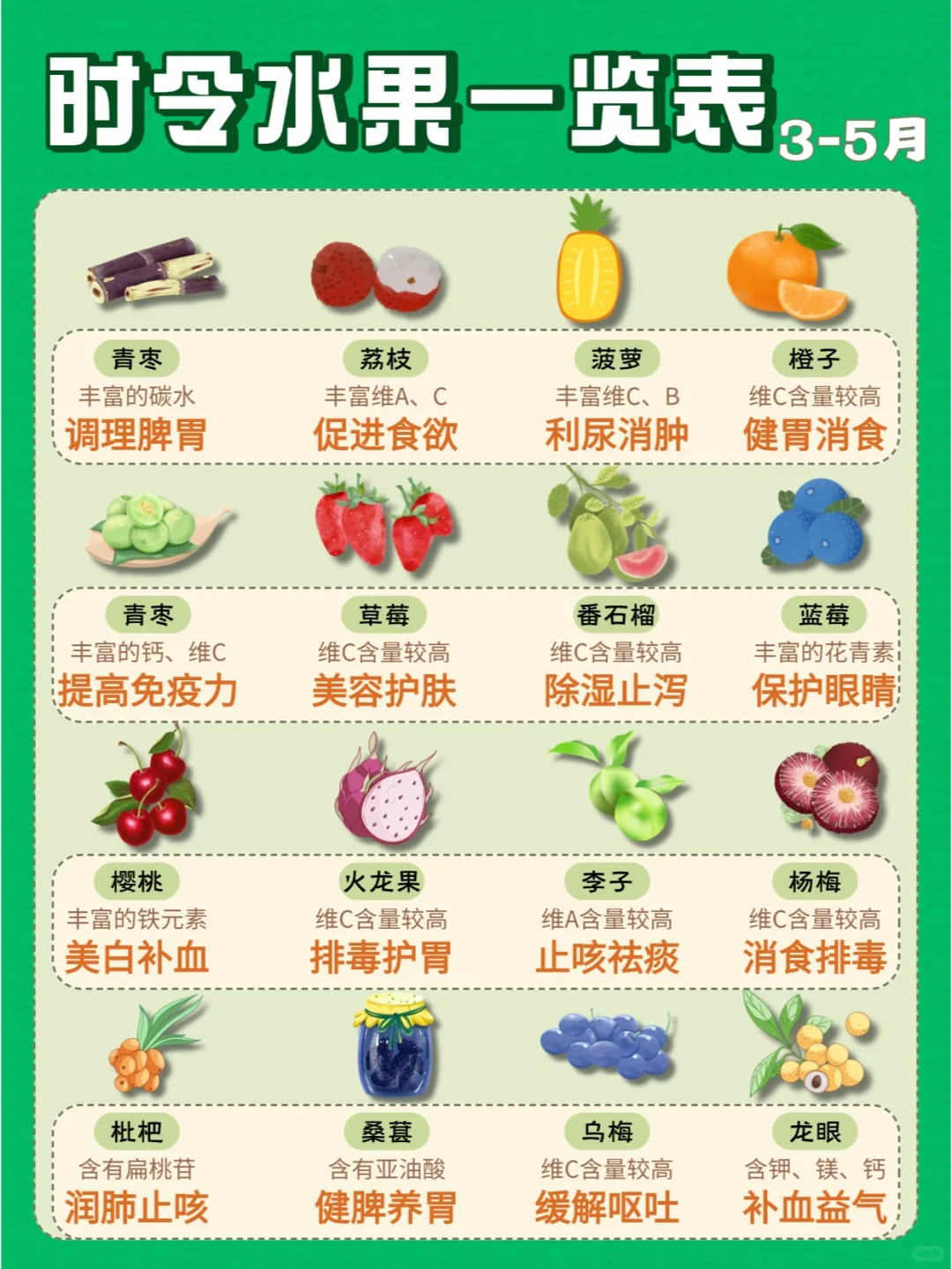 一图搞定?四季常见水果