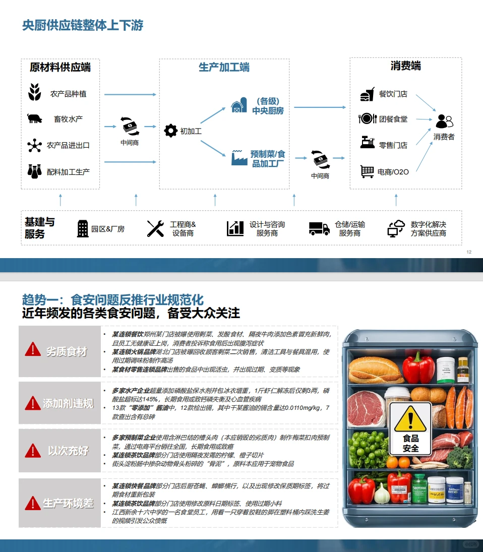 央厨供应链大变革,未来已来!?