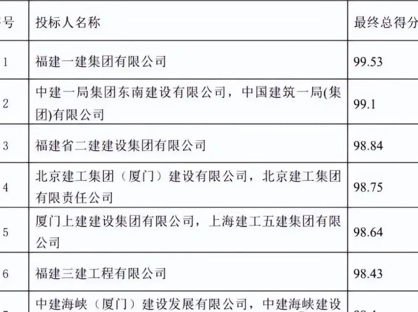 一张BIM证书造假，到手9.54亿的标废了！
