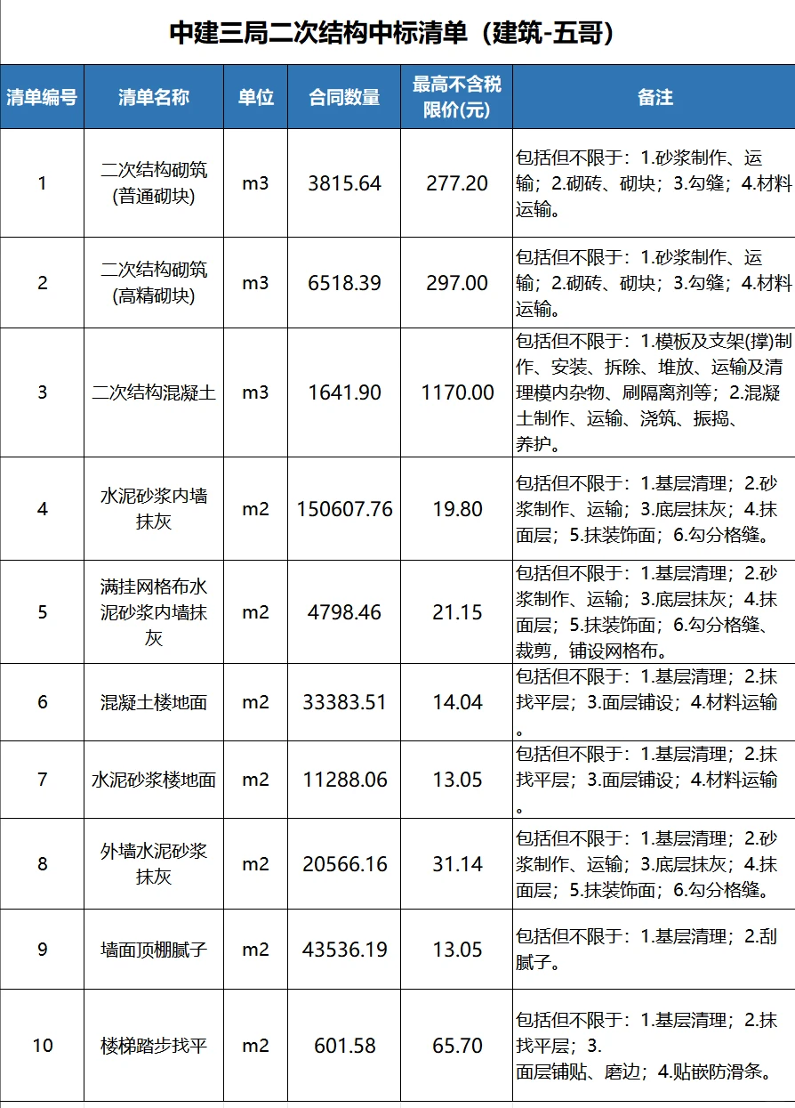 中建三局二次结构中标清单