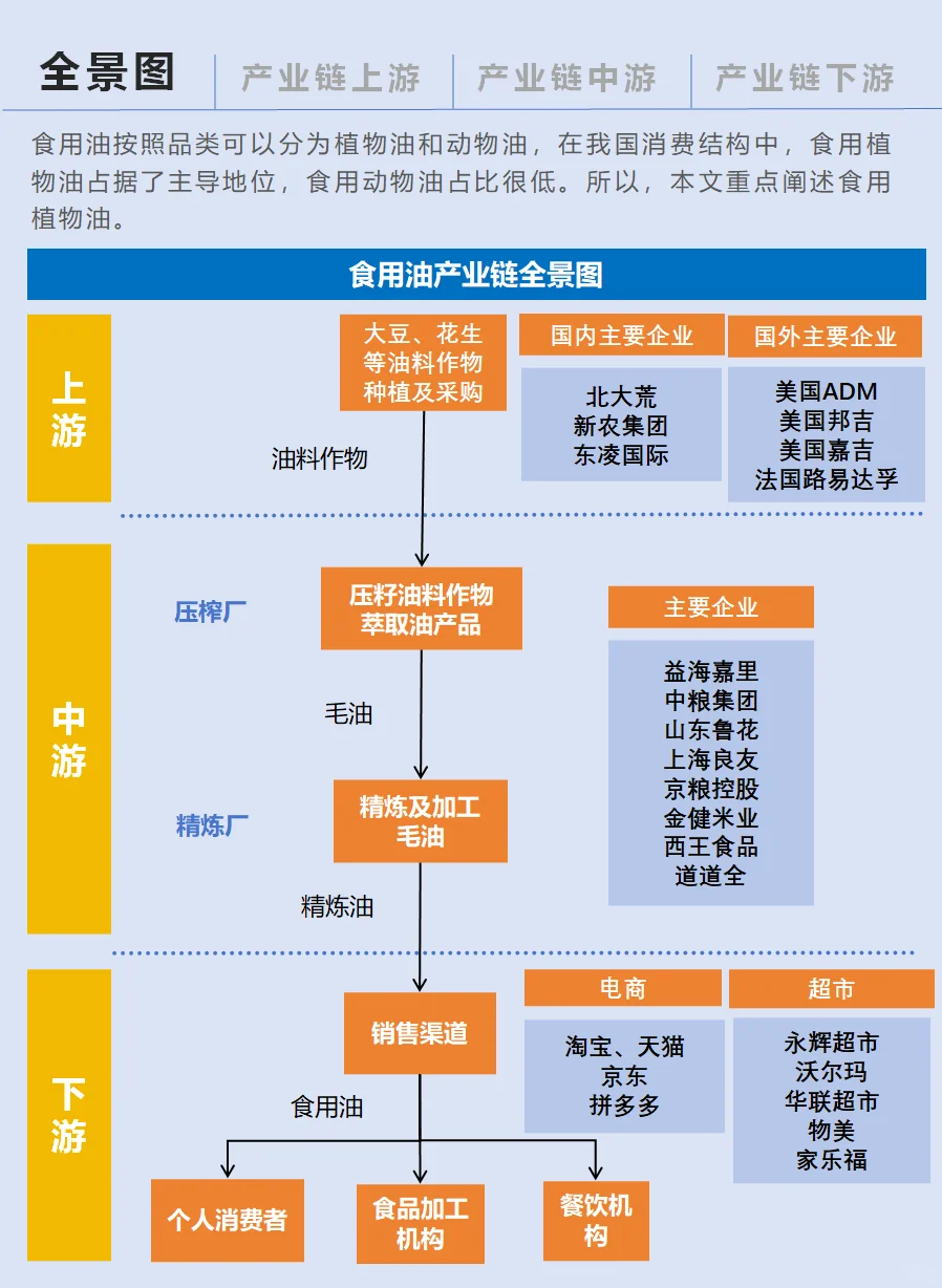 一天吃透一条产业链：食用油