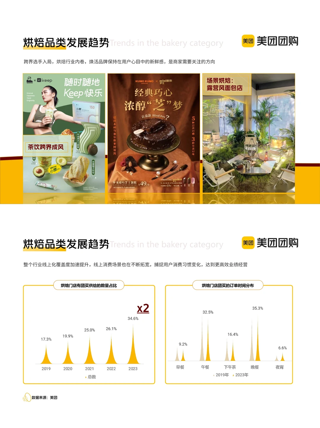 餐饮资料分享|2023烘焙行业发展变化洞察