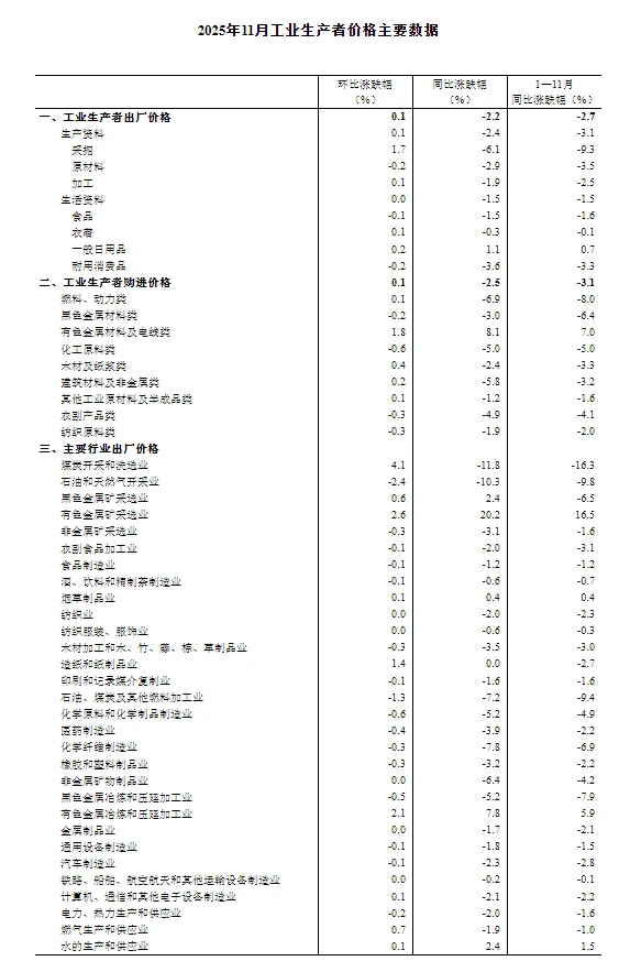 国家统计局：11月CPI同比增长0.7% PPI同比