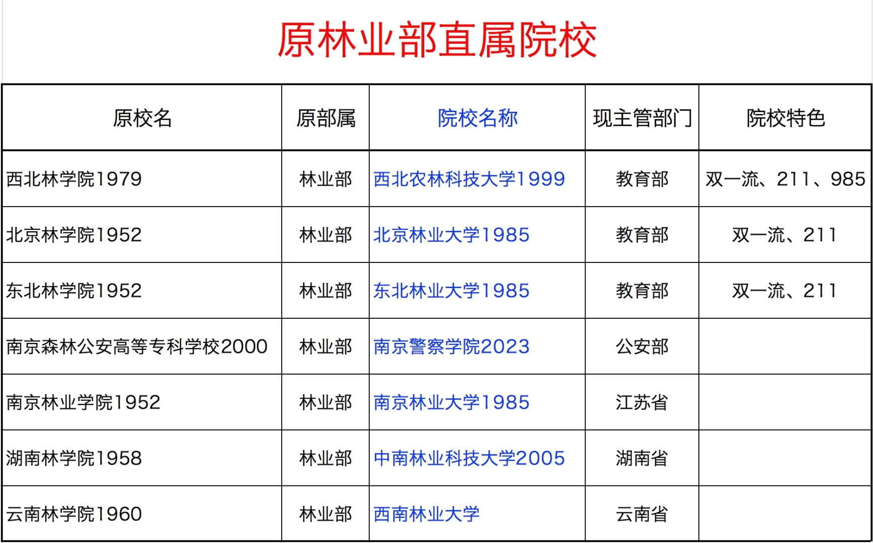 原林业部直属院校优势专业及参考分数