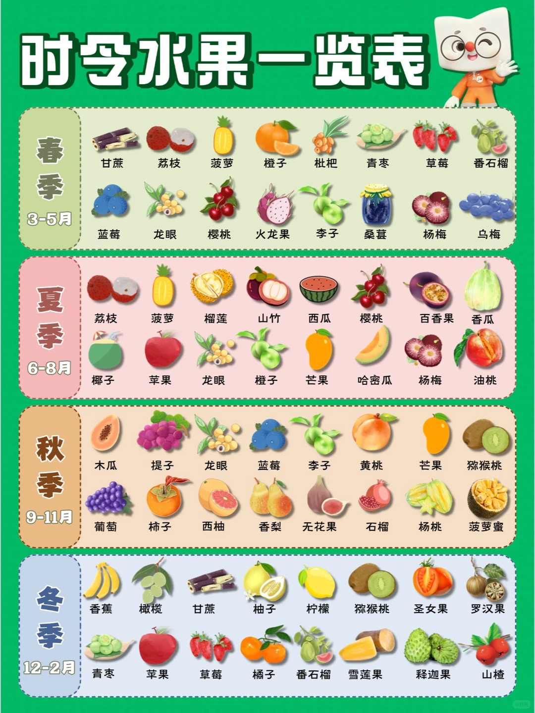 一图搞定?四季常见水果