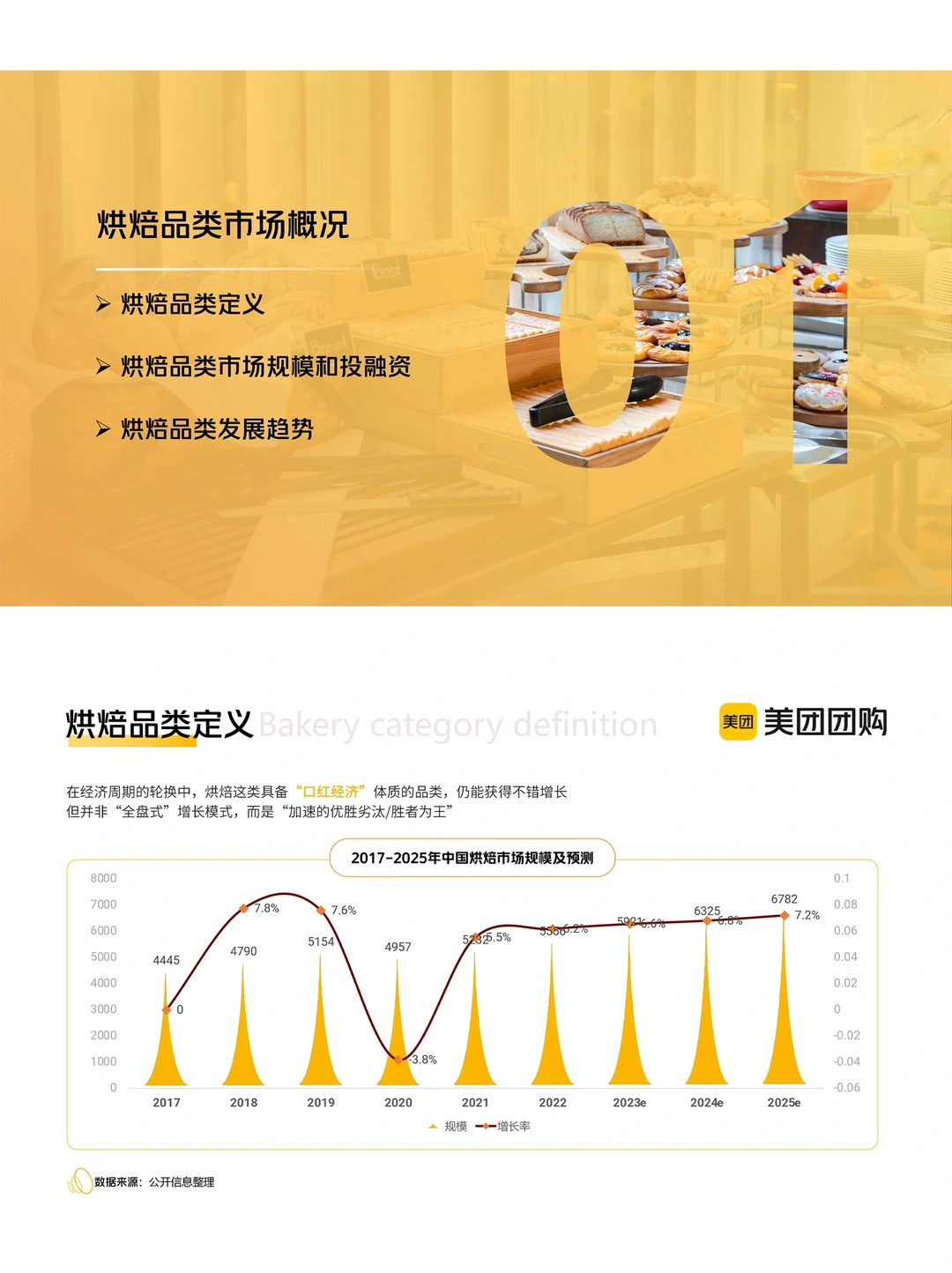 餐饮资料分享|2023烘焙行业发展变化洞察