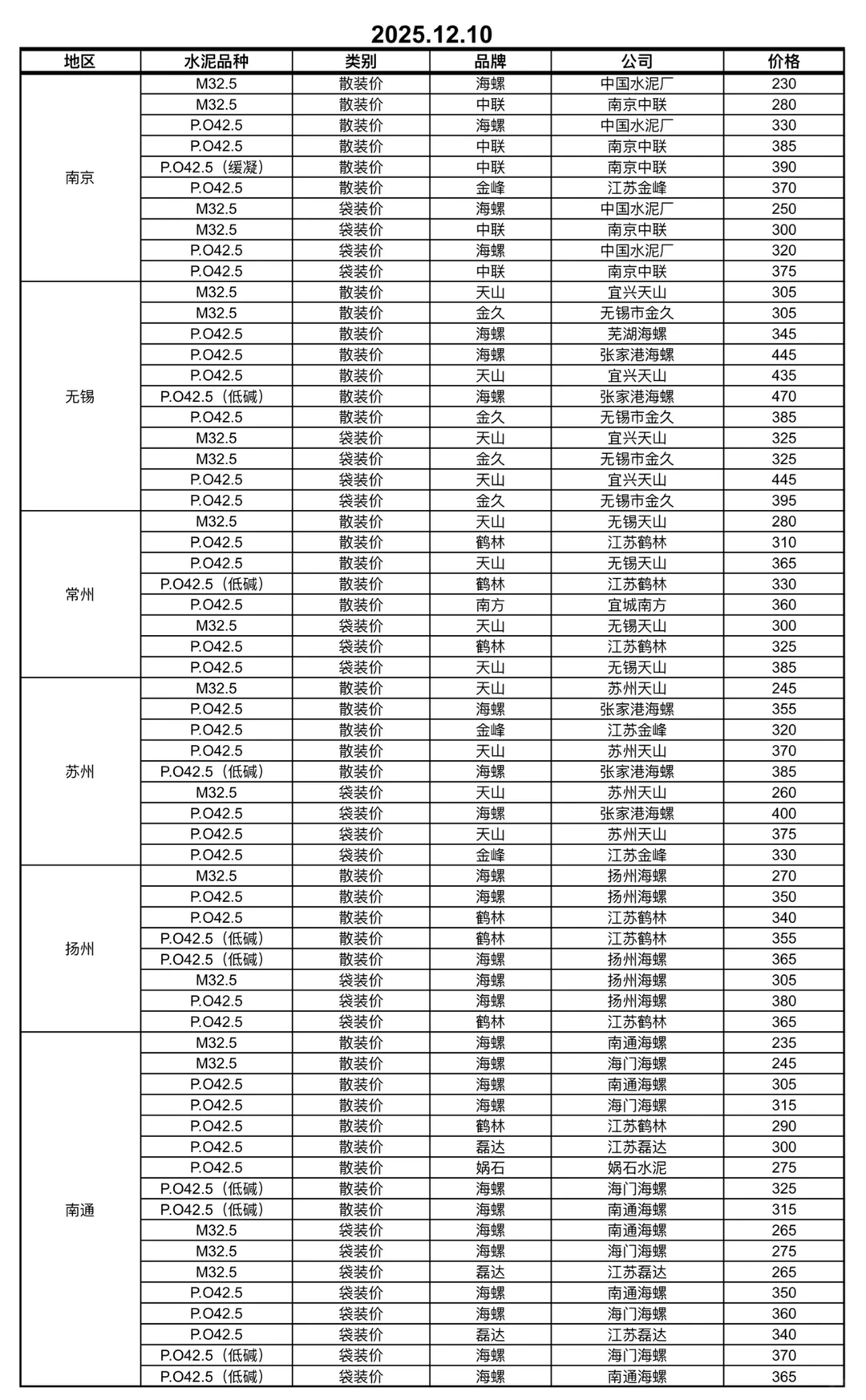 快看！水泥又更新啦！12.10日水泥价格！请查收