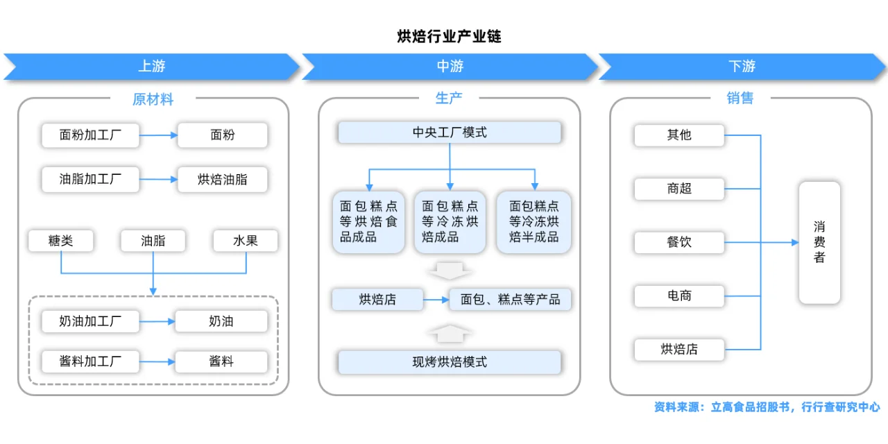 烘焙行业研究报告