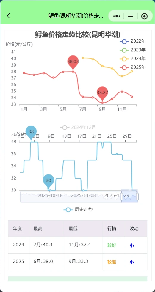 每日水产价格行情查询:黑鱼白鲢领涨