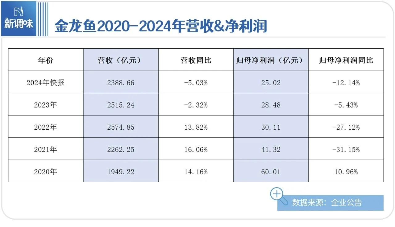 市场‖金龙鱼2024年业绩暴雷