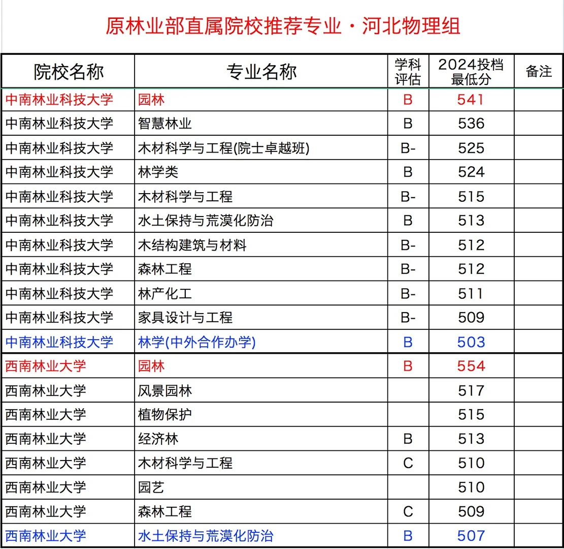 原林业部直属院校优势专业及参考分数