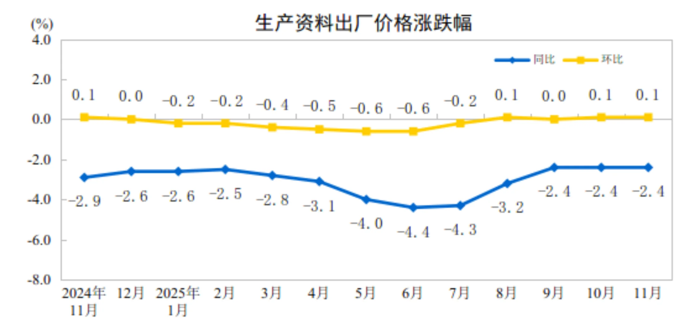 国家统计局：11月CPI同比增长0.7% PPI同比