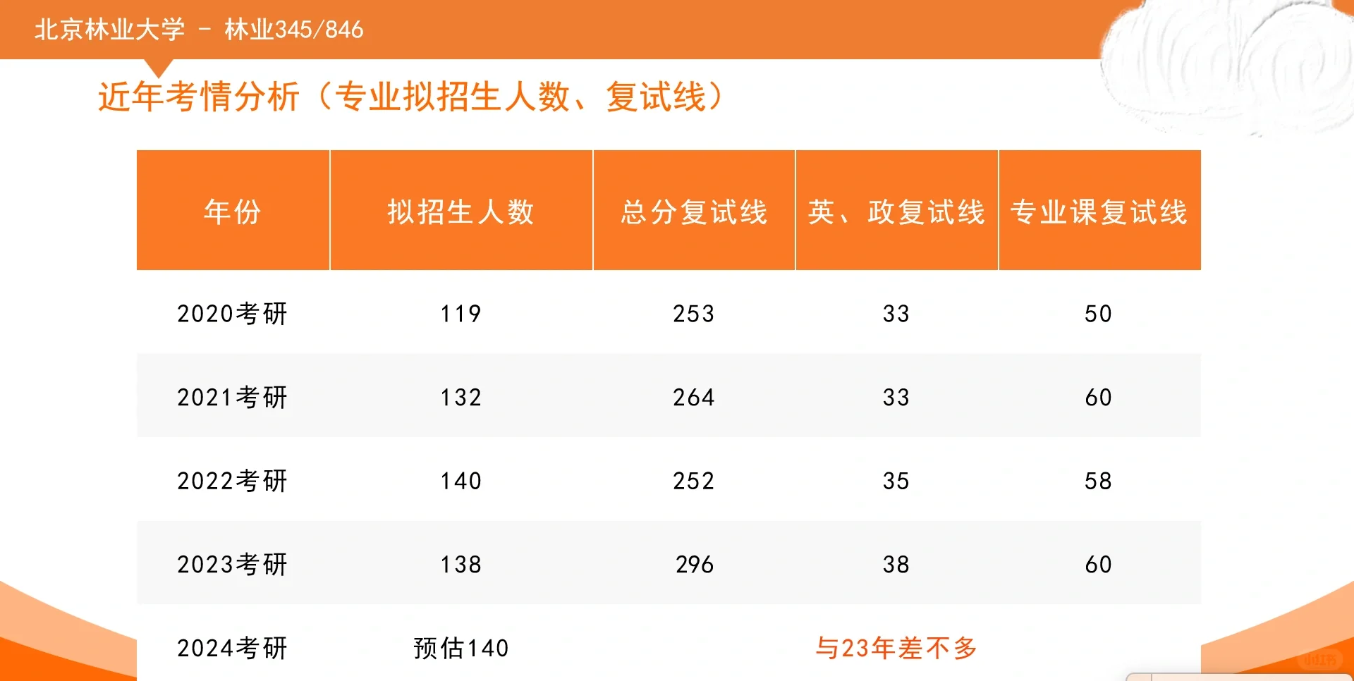 北京林业大学林业345+846