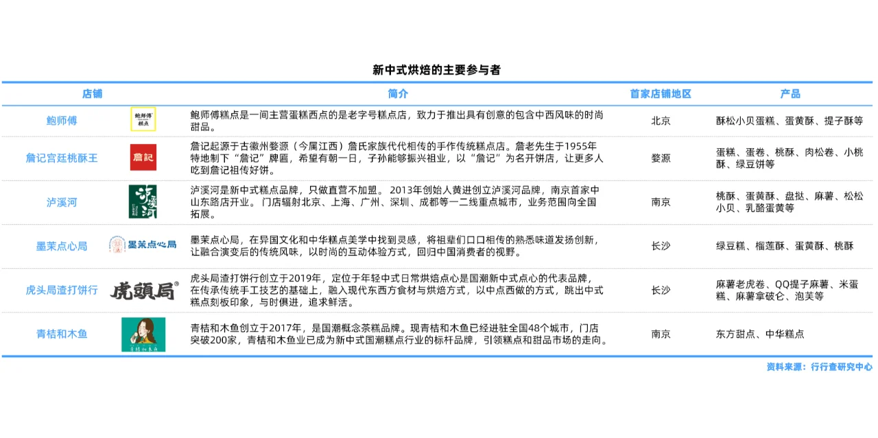 烘焙行业研究报告