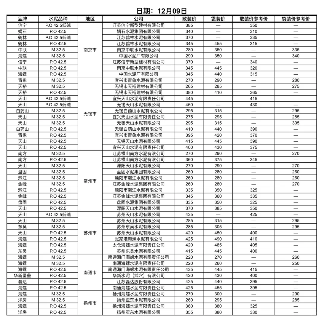 快看！水泥又更新啦！12.09日水泥价格！请查收