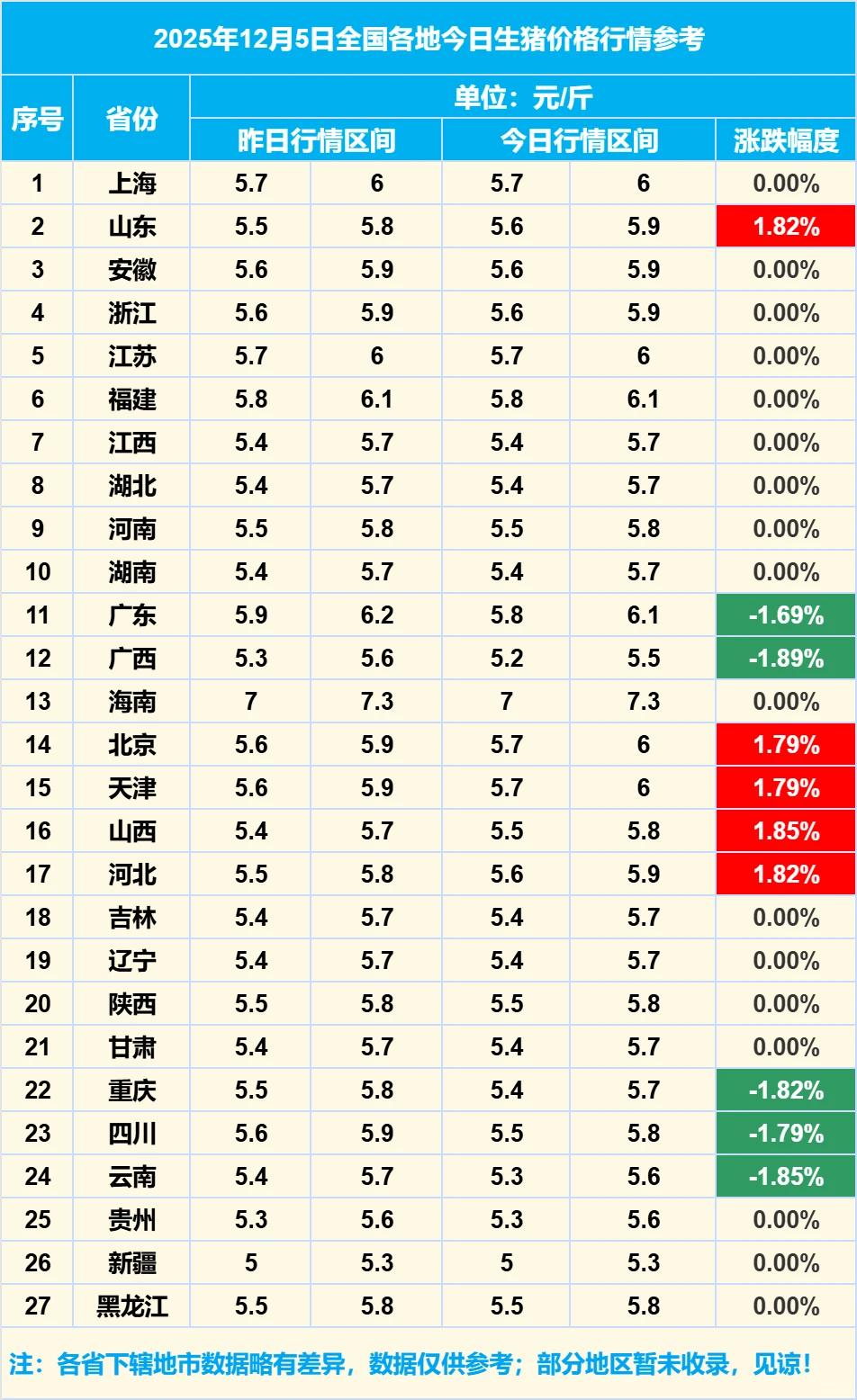 2025年12月5日全国各地生猪价格信息