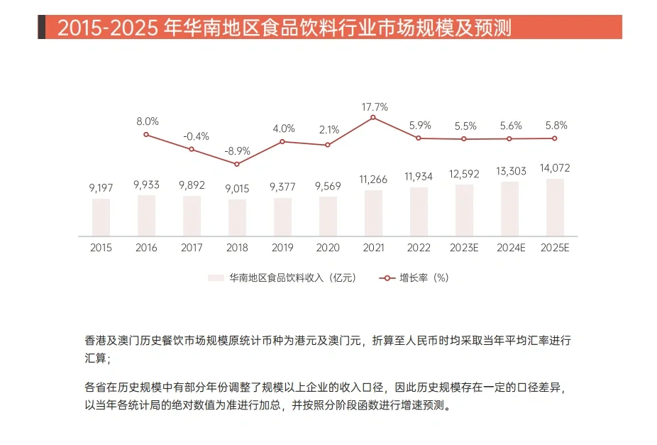 2015-2025华南地区餐饮行业市场规模及预测