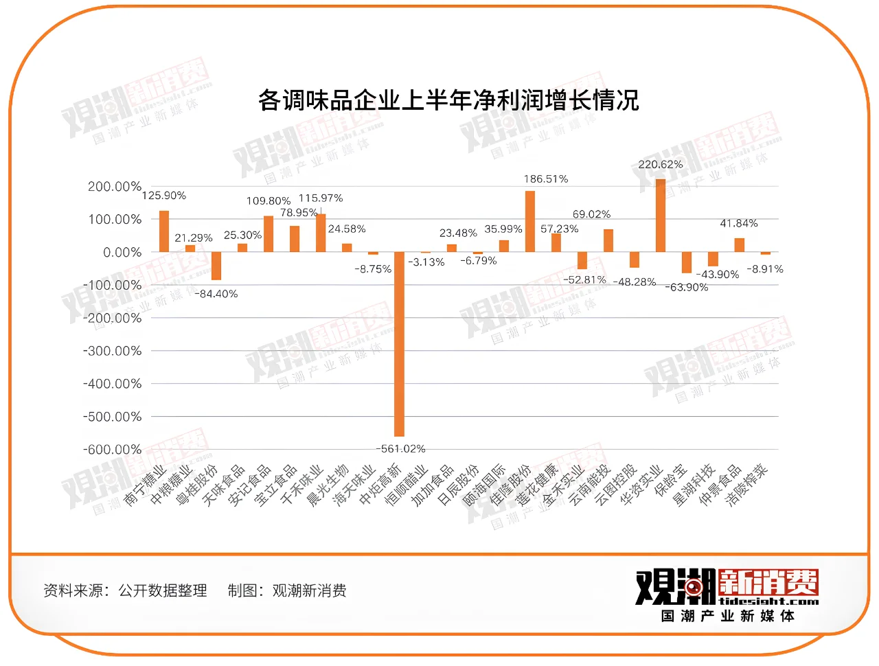 143家食品饮料企业半年报最新解读！