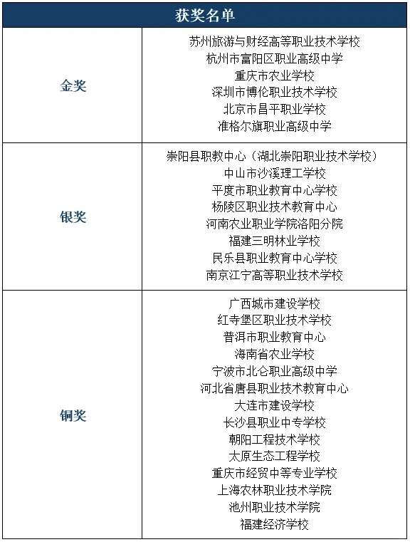 林业赛道（中职组）获奖名单公布
