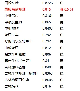 2025年12月1日玉米价格