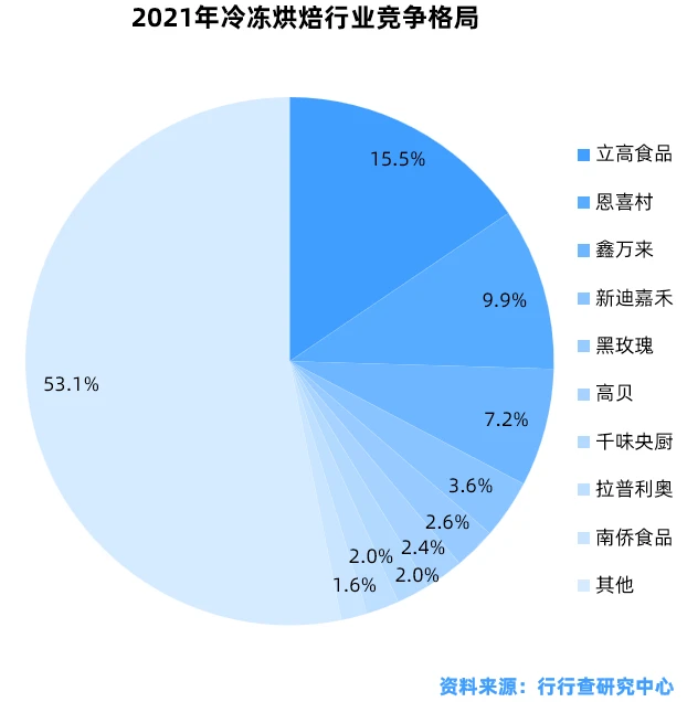 烘焙行业研究报告