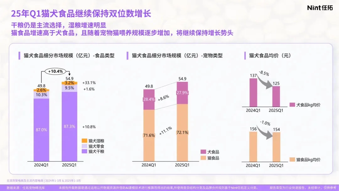 猫犬食品精洗报告