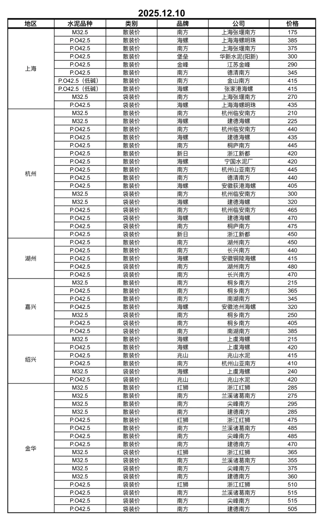 快看！水泥又更新啦！12.10日水泥价格！请查收