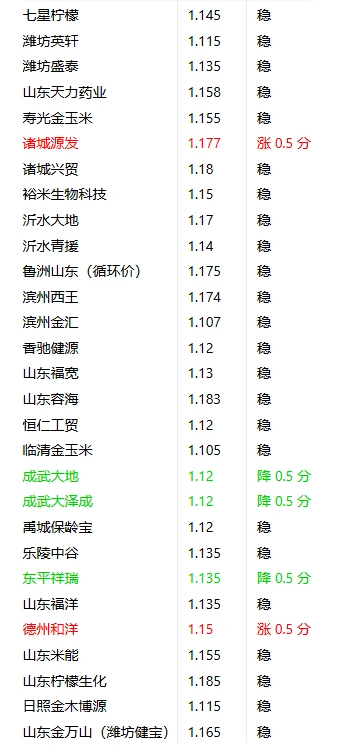 2025年12月1日玉米价格