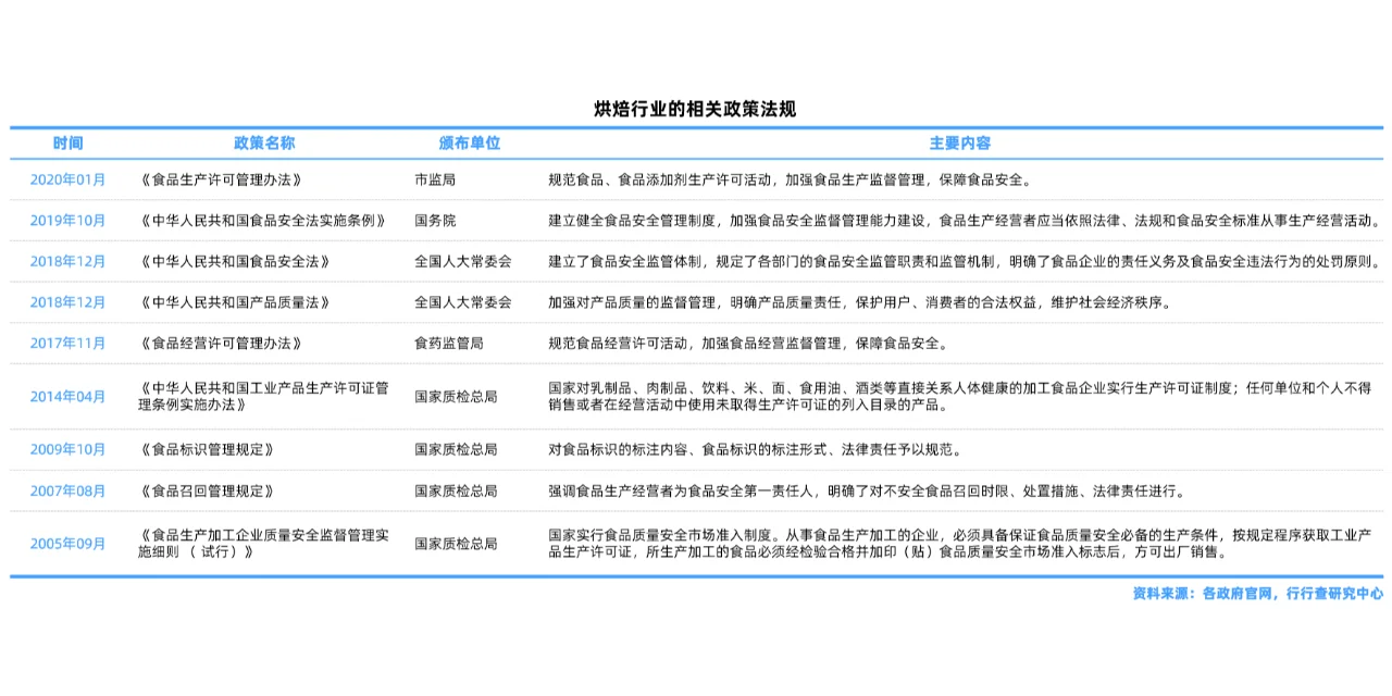 烘焙行业研究报告