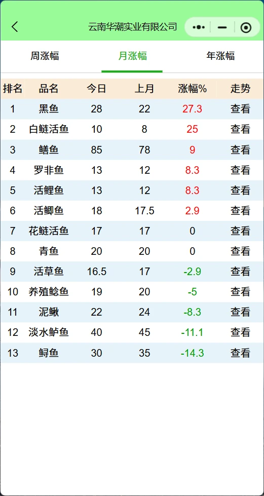 每日水产价格行情查询:黑鱼白鲢领涨