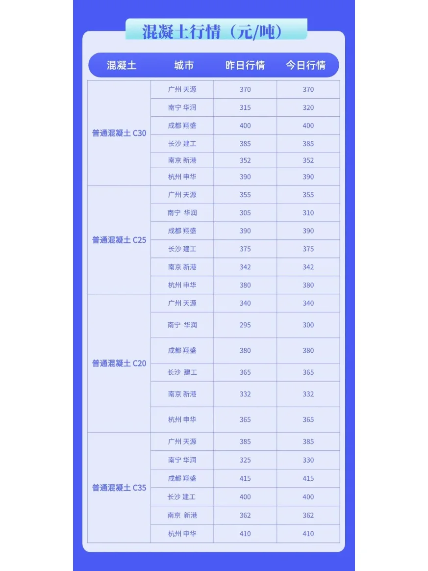 水泥、混凝土最新价格市场行情（12月2日）