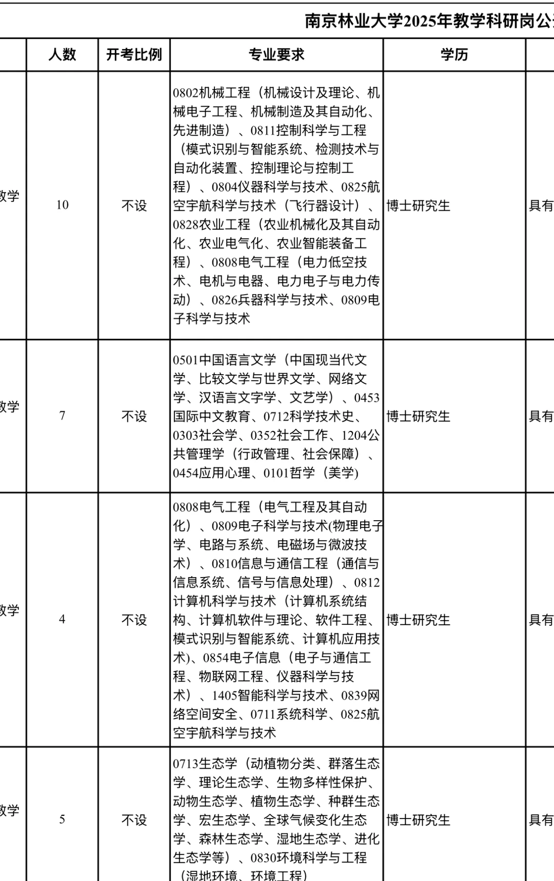 南京林业大学招聘博士高层次人才