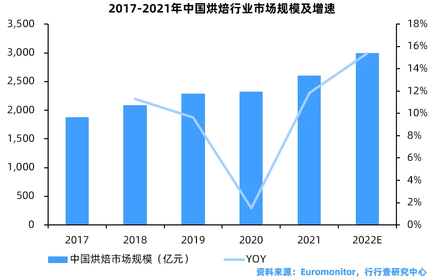 烘焙行业研究报告