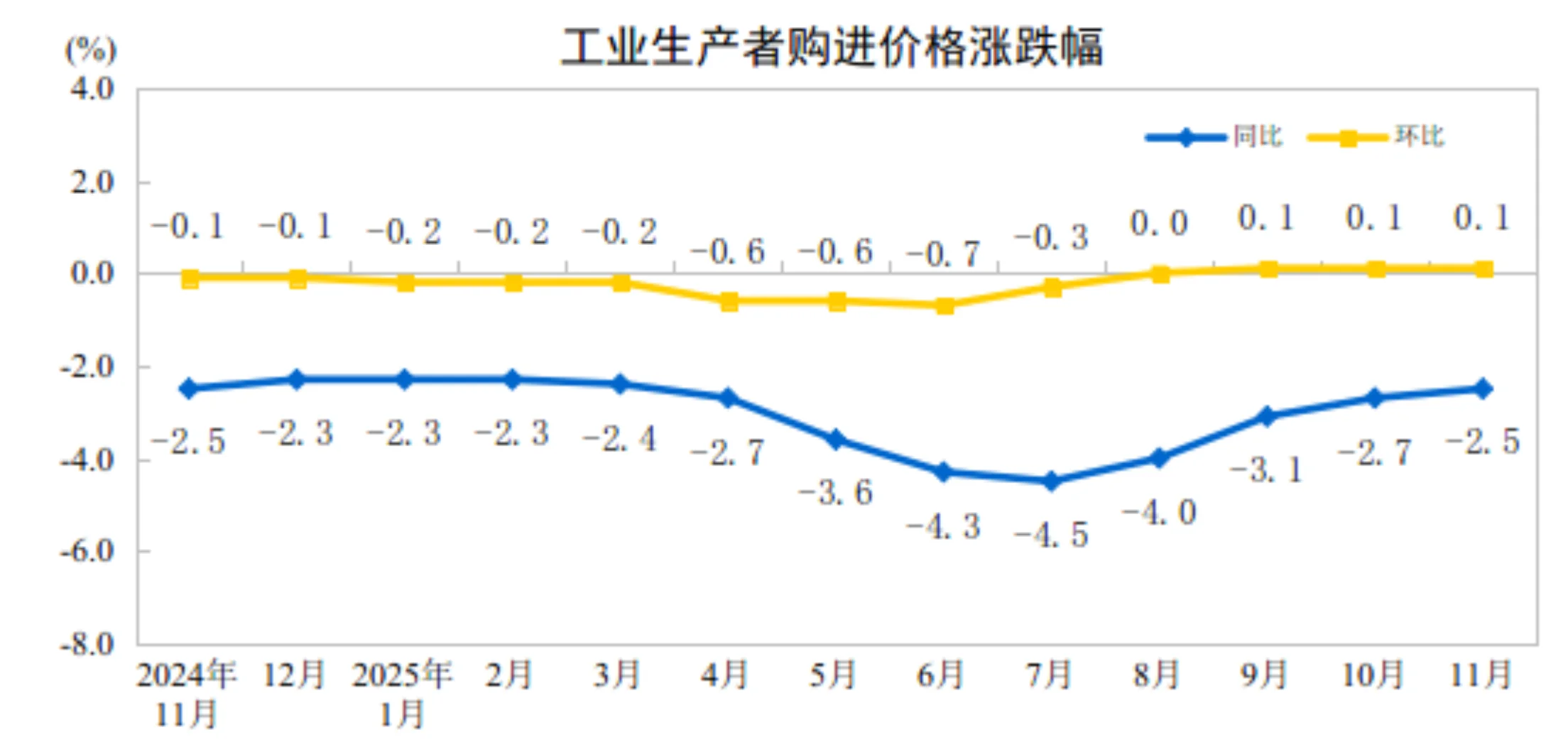 国家统计局：11月CPI同比增长0.7% PPI同比