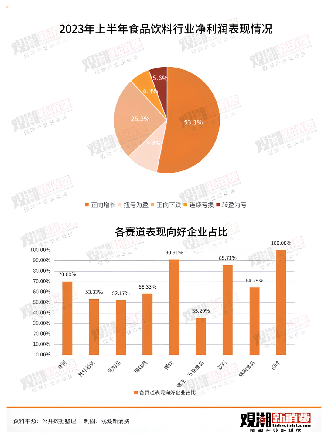 143家食品饮料企业半年报最新解读！